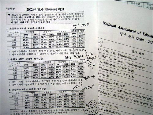 교육부에서 밝힌 학업성취도평가 결과와 미국의 NAEP 자료. 